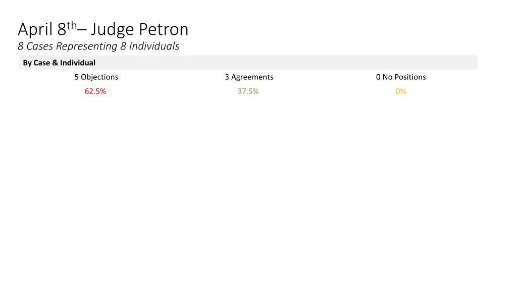 april 8 th judge petron 8 cases representing