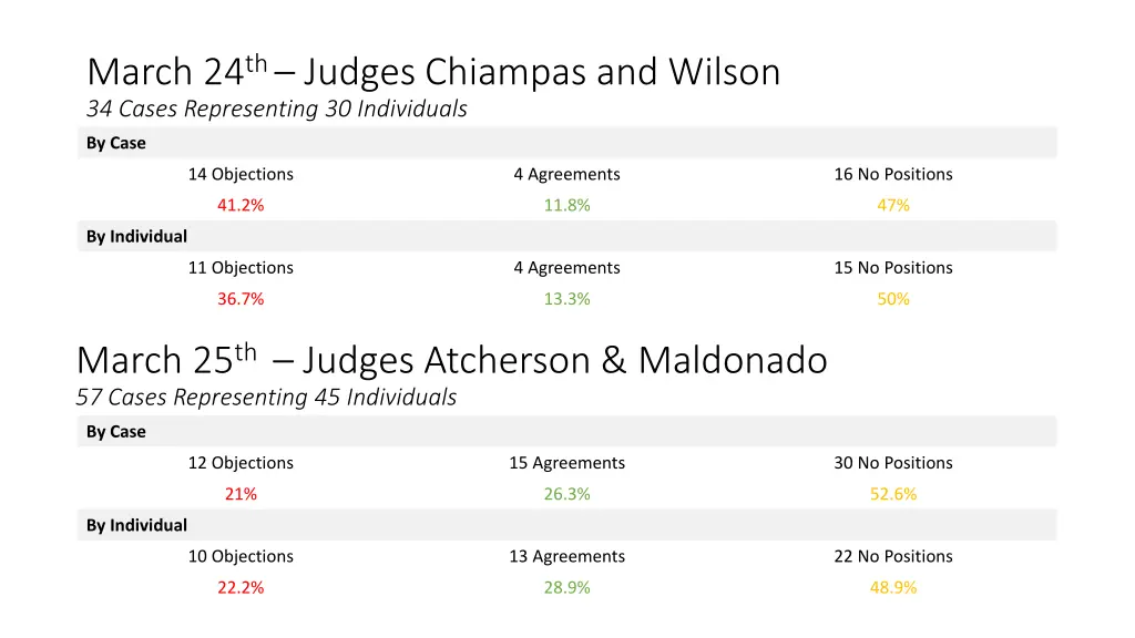 march 24 th judges chiampas and wilson 34 cases