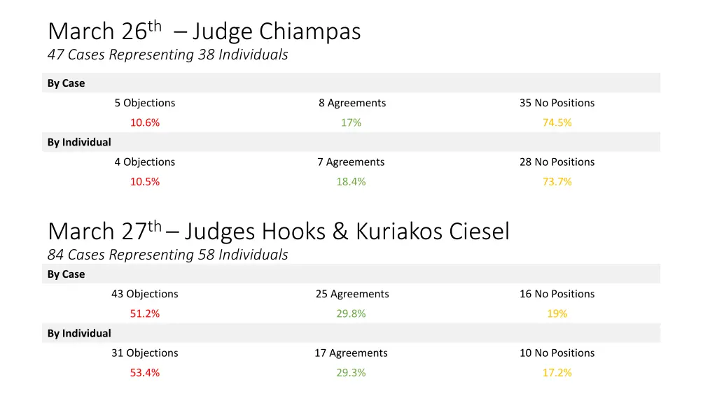 march 26 th judge chiampas 47 cases representing