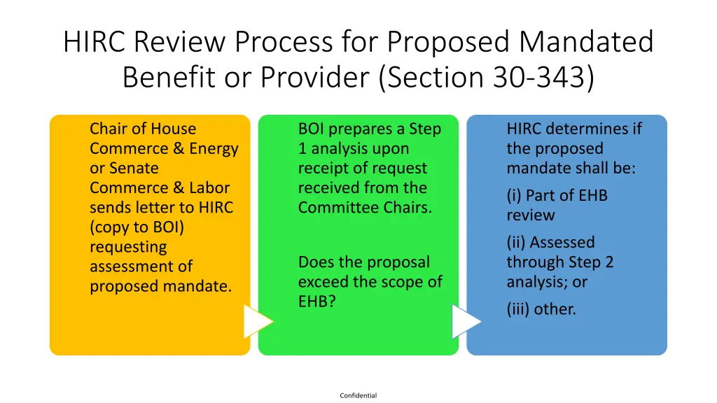 hirc review process for proposed mandated benefit