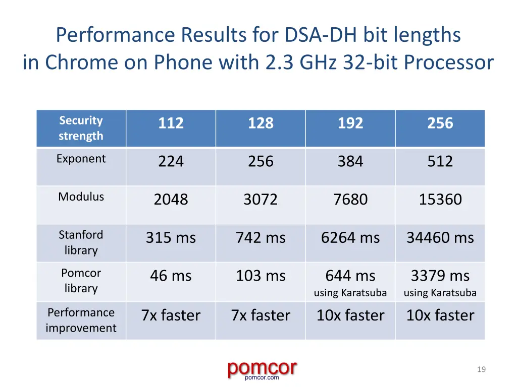 performance results for dsa dh bit lengths 1