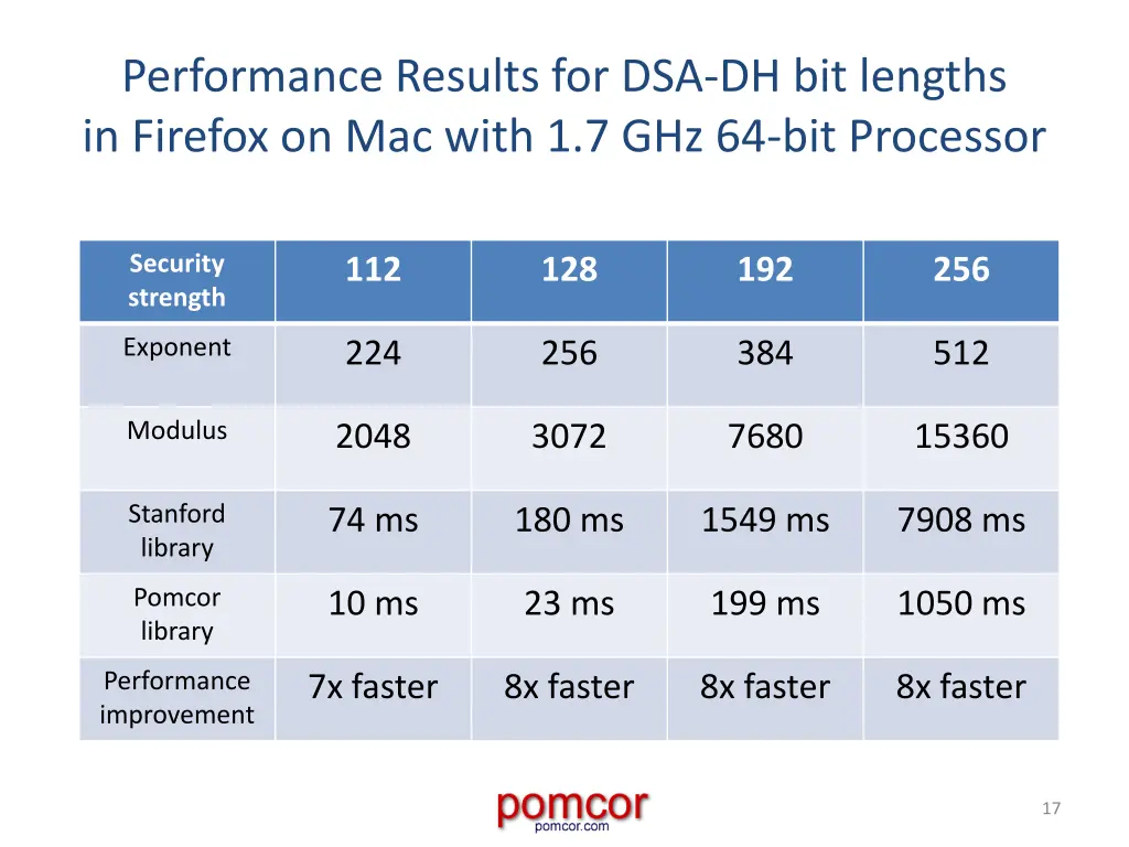 performance results for dsa dh bit lengths