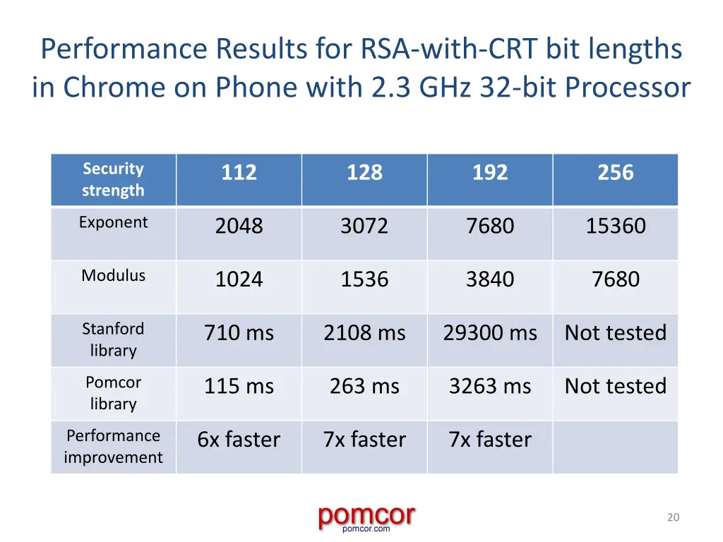 performance results for rsa with crt bit lengths 1