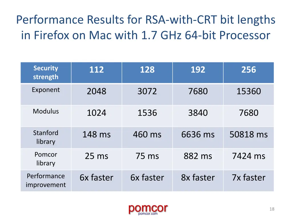 performance results for rsa with crt bit lengths