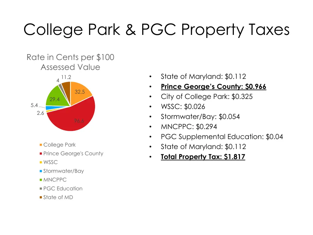 college park pgc property taxes