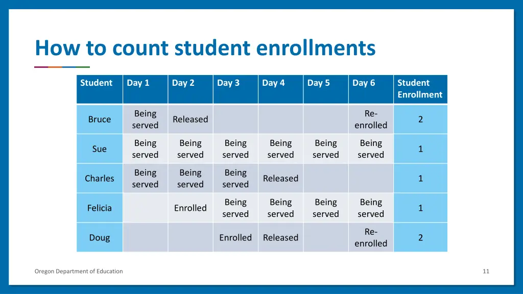 how to count student enrollments