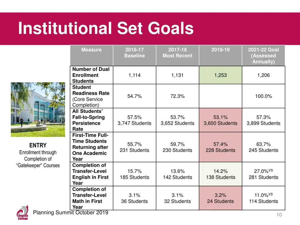 institutional set goals 1