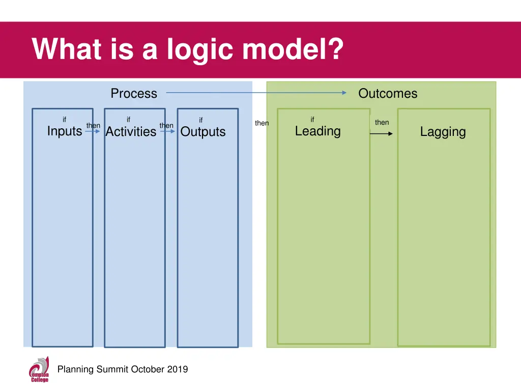 what is a logic model