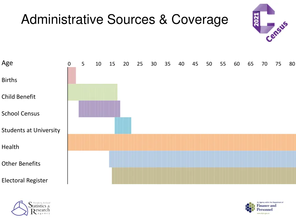 administrative sources coverage