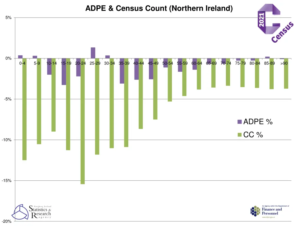 adpe census count northern ireland 1