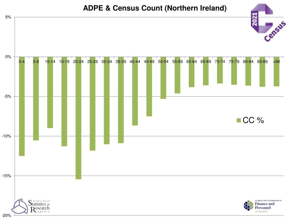 adpe census count northern ireland