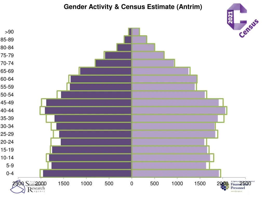 gender activity census estimate antrim