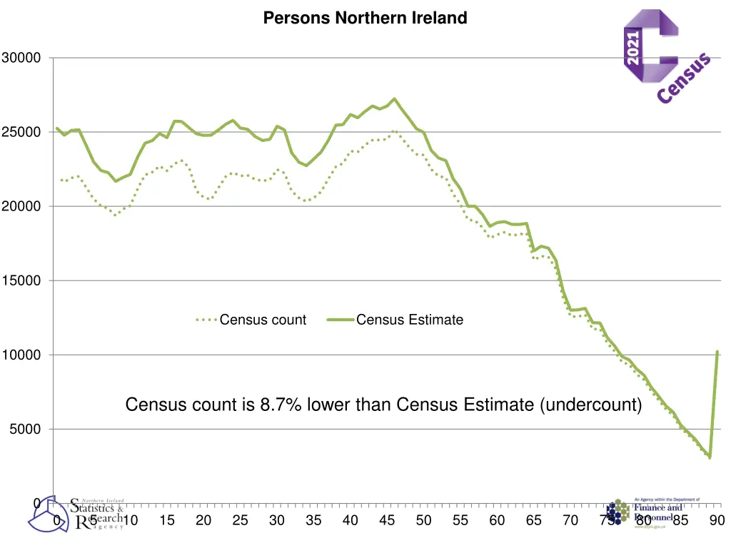 persons northern ireland 1