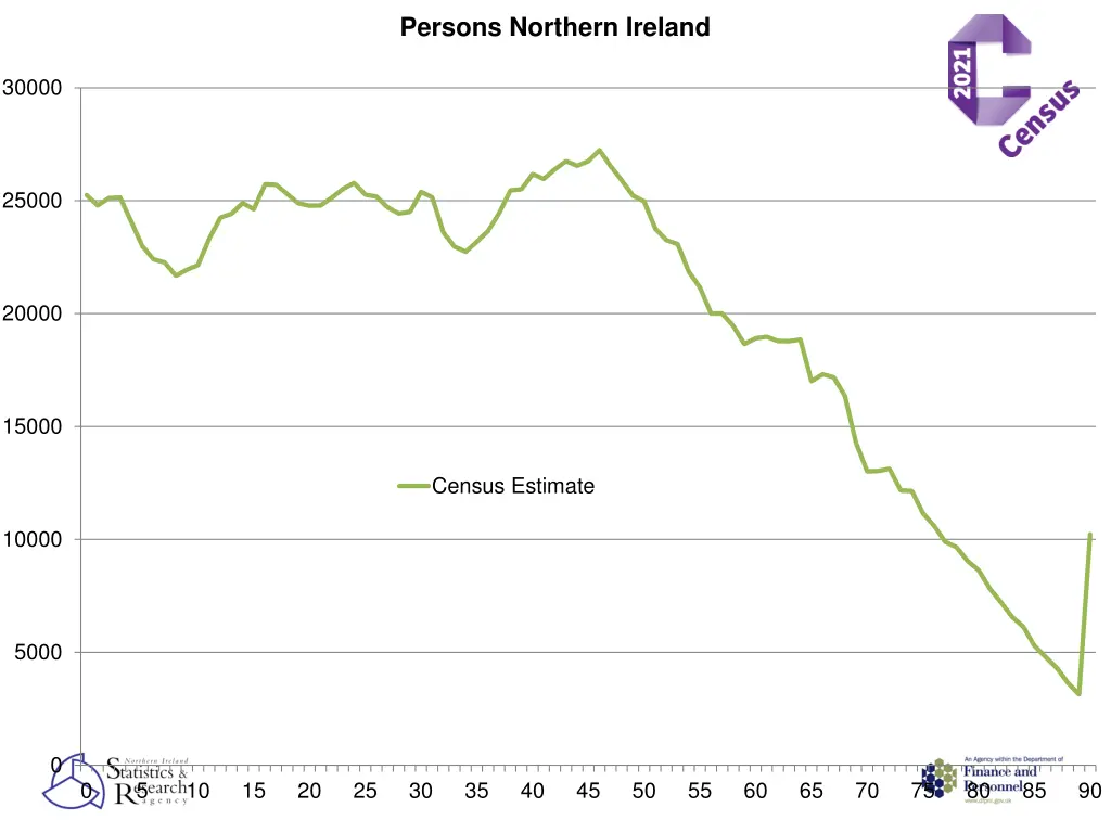 persons northern ireland