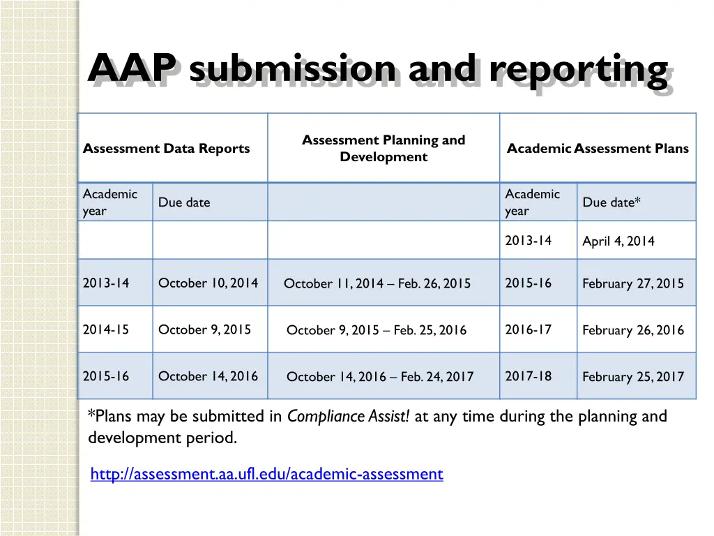 aap submission and reporting