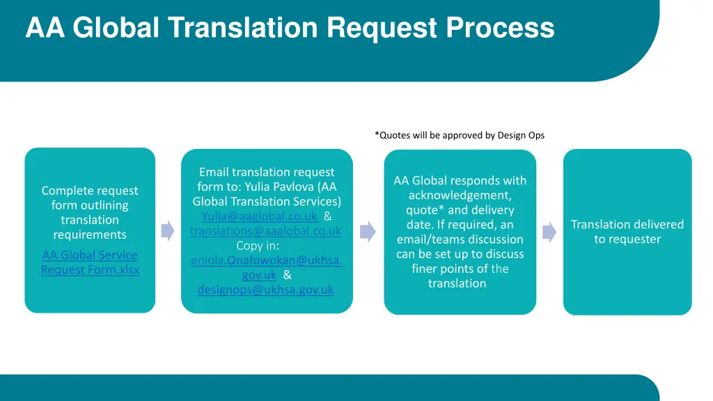 aa global translation request process