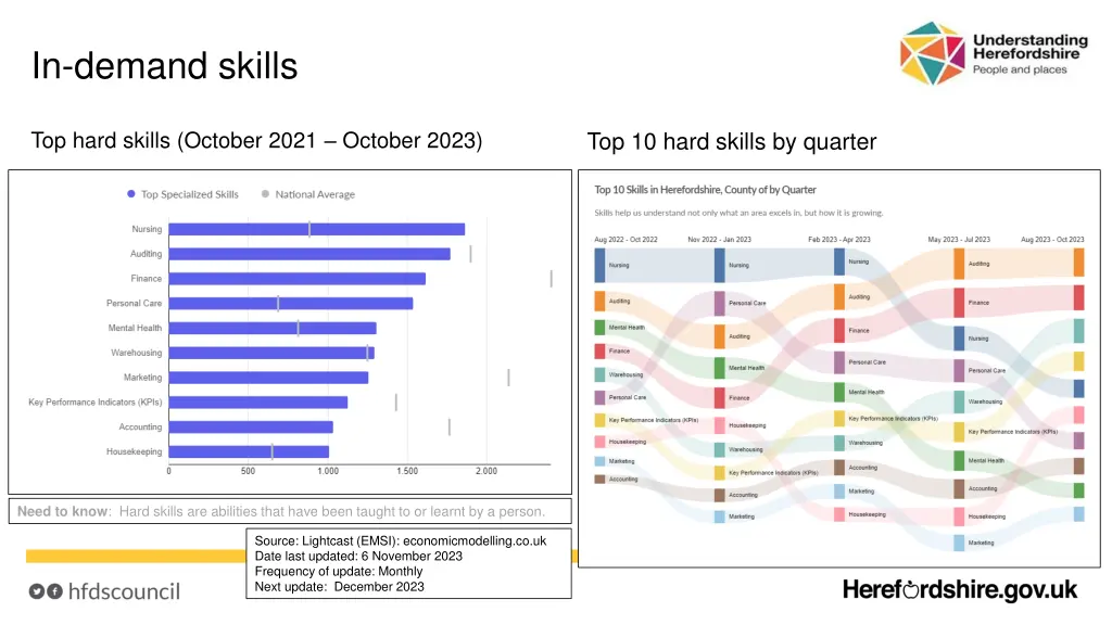 in demand skills