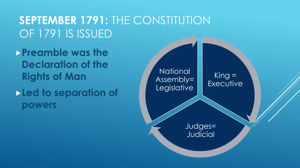 september 1791 the constitution of 1791 is issued