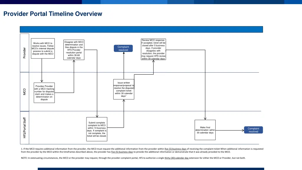 provider portal timeline overview