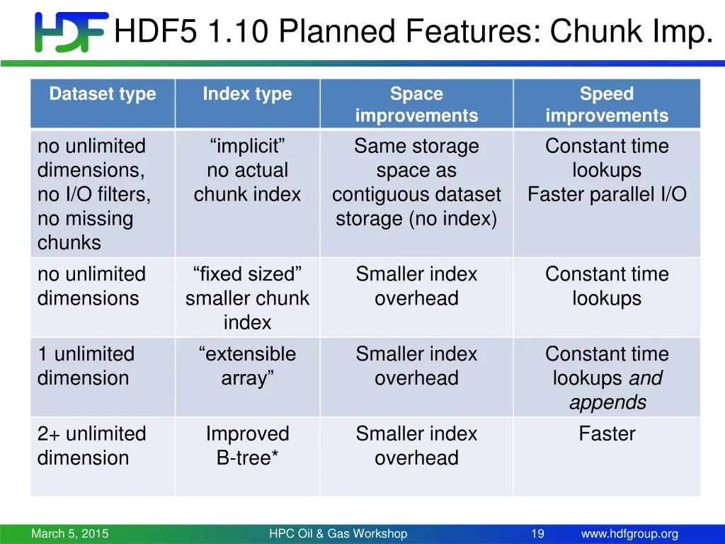 hdf5 1 10 planned features chunk imp