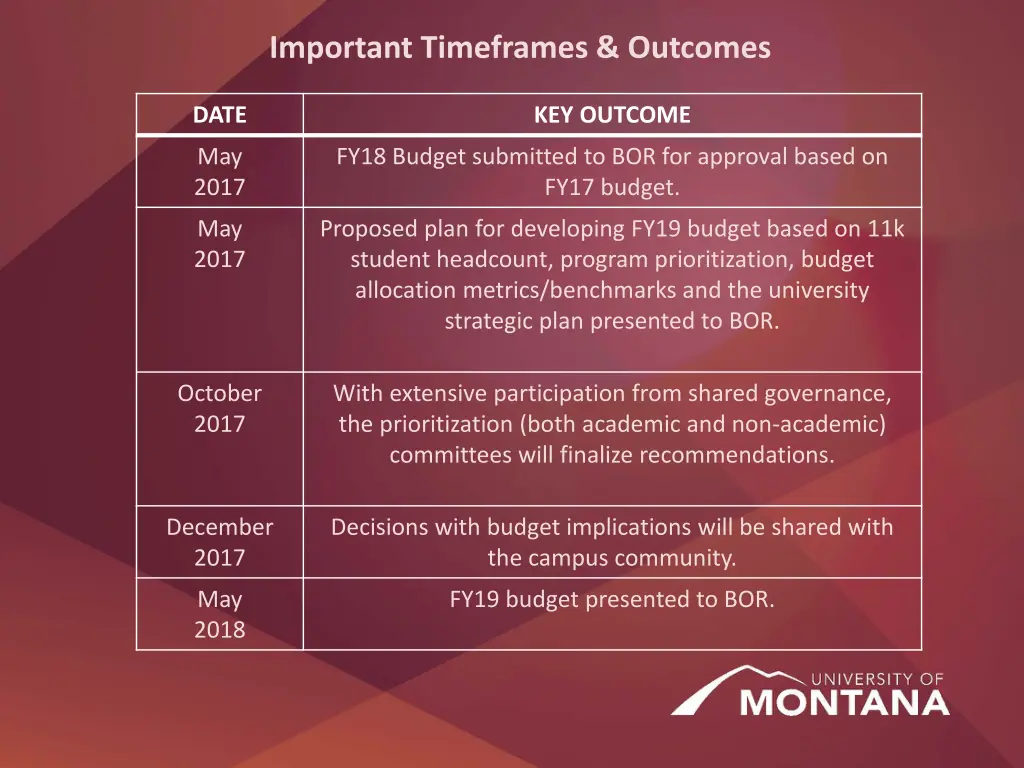 important timeframes outcomes