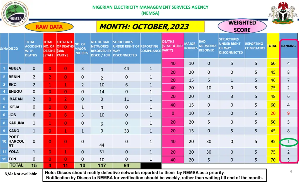 nigerian electricity management services agency 3