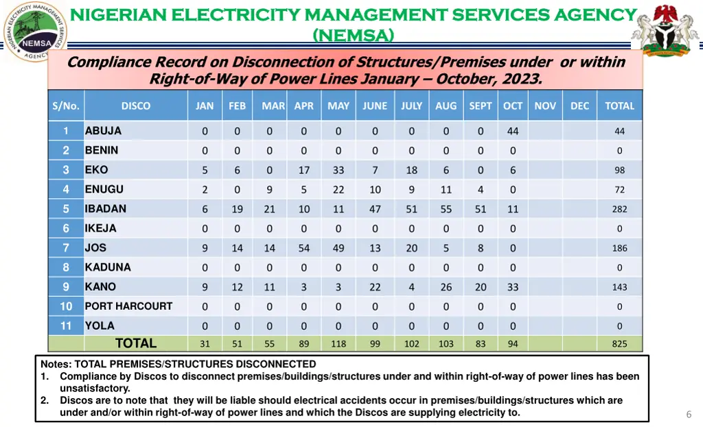 nigerian electricity management services agency 5