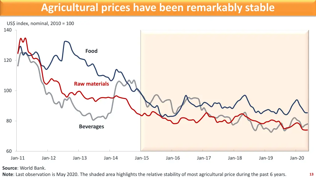 agricultural prices have been remarkably stable