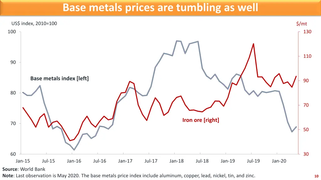 base metals prices are tumbling as well