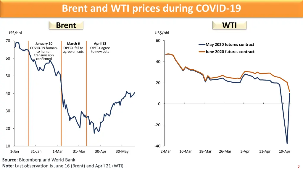 brent and wti prices during covid 19