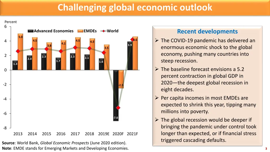 challenging global economic outlook