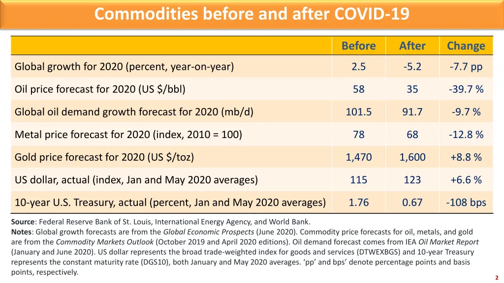 commodities before and after covid 19