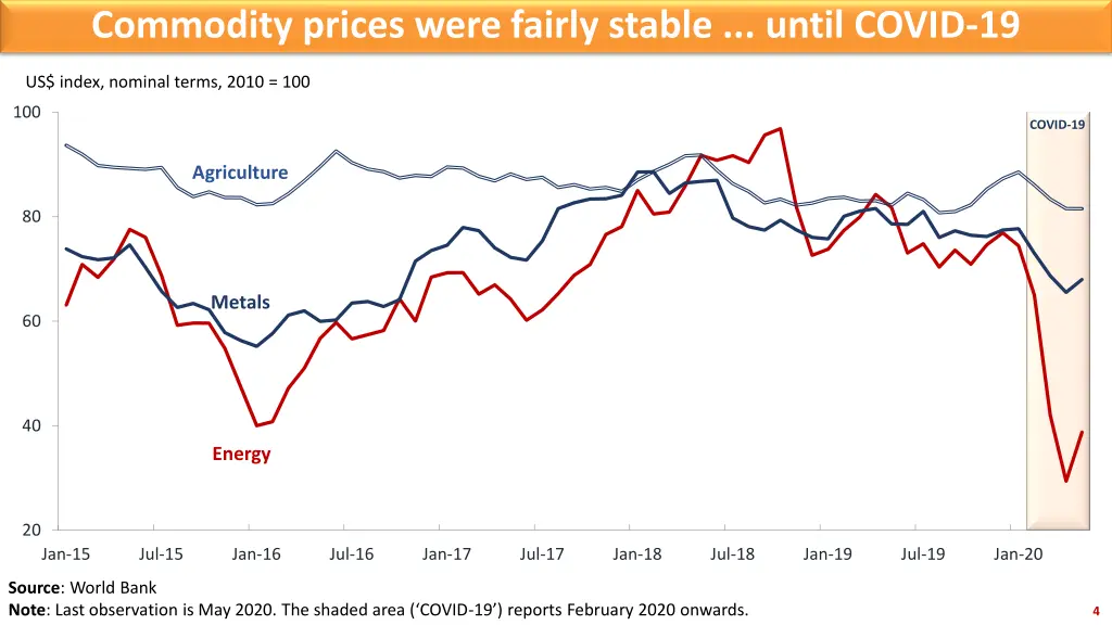 commodity prices were fairly stable until covid 19