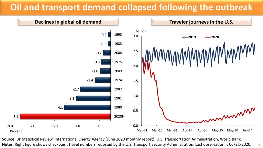 oil and transport demand collapsed following