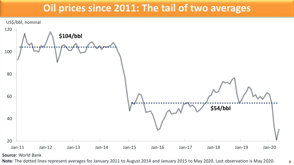 oil prices since 2011 the tail of two averages