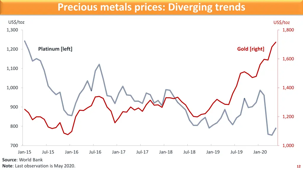 precious metals prices diverging trends