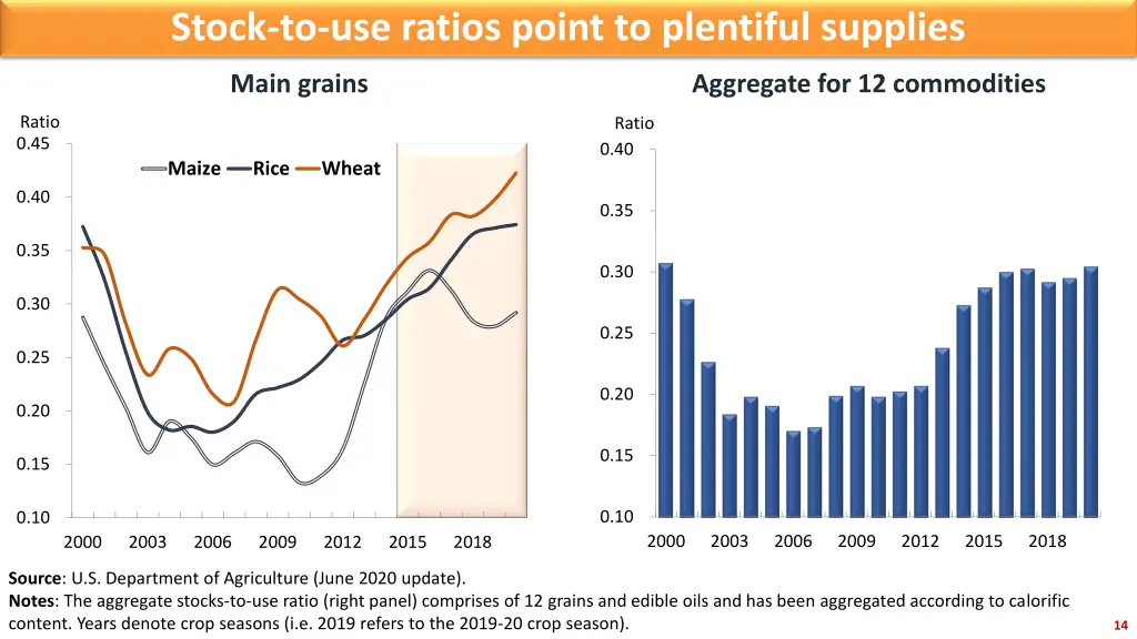 stock to use ratios point to plentiful supplies