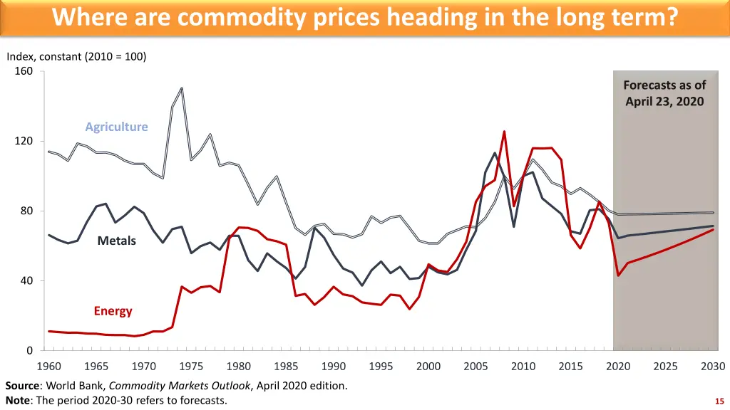 where are commodity prices heading in the long