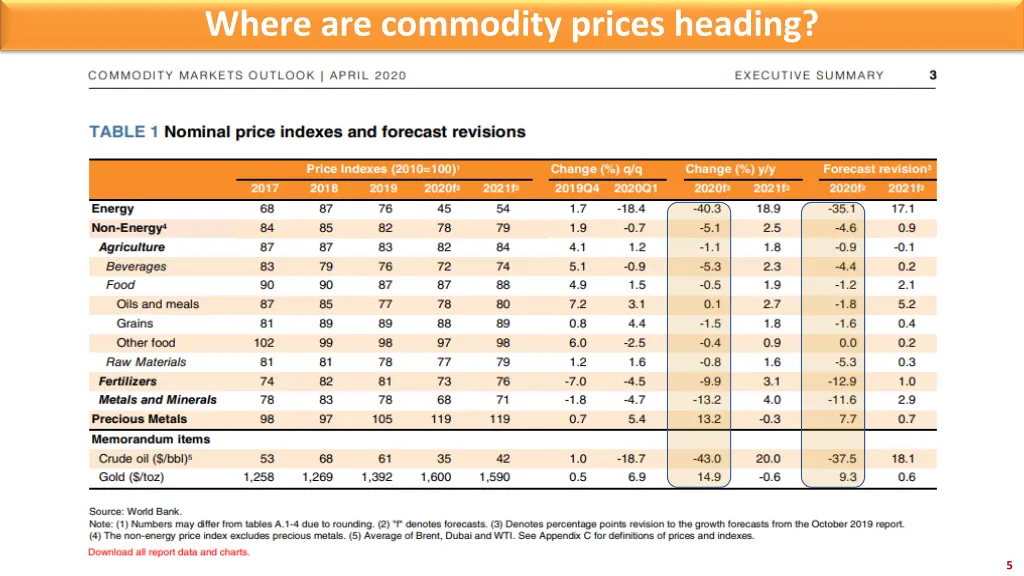 where are commodity prices heading