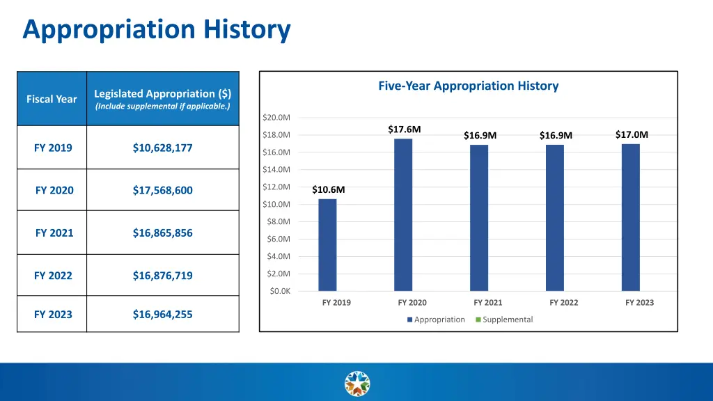 appropriation history