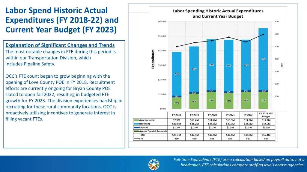 labor spend historic actual expenditures fy 2018