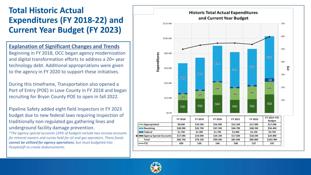 total historic actual expenditures fy 2018