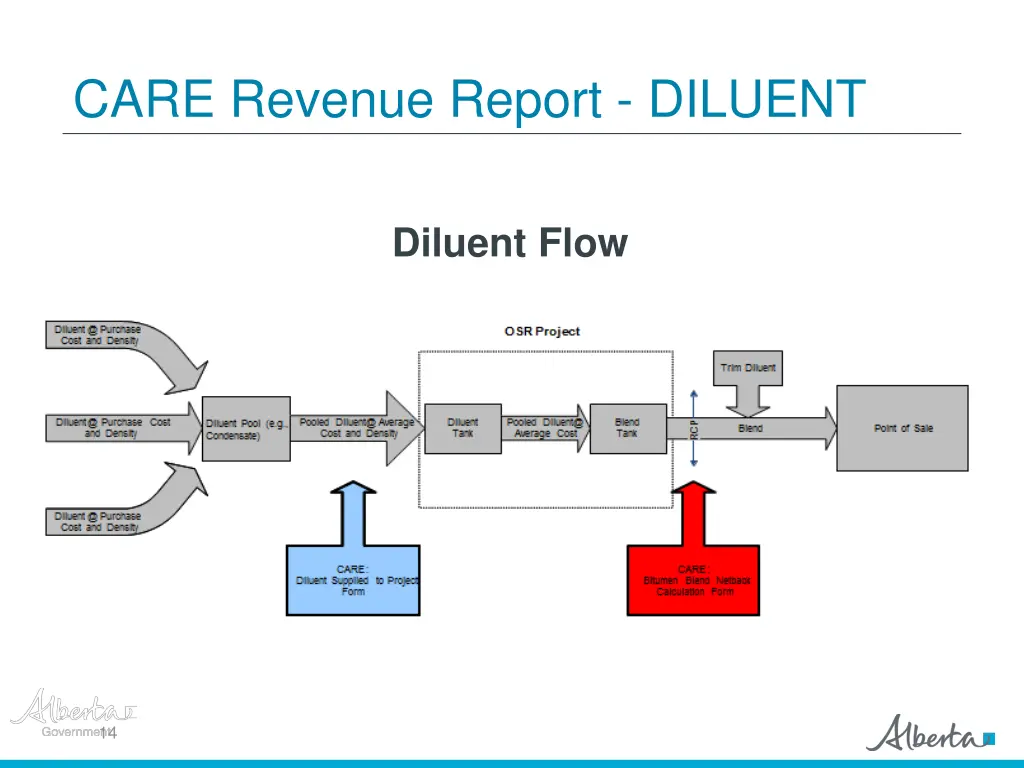 care revenue report diluent