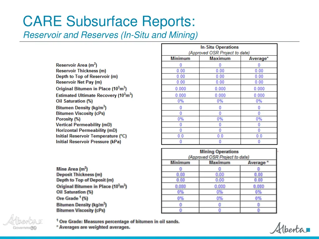 care subsurface reports reservoir and reserves