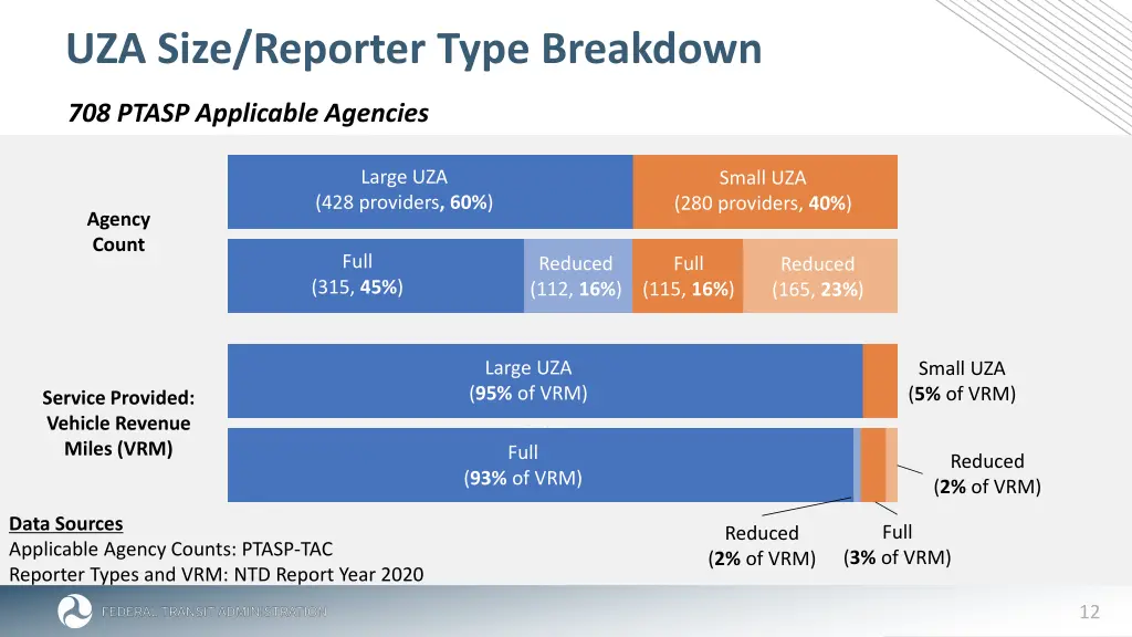 uza size reporter type breakdown