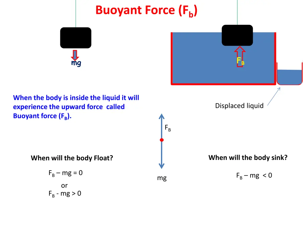 buoyant force f b