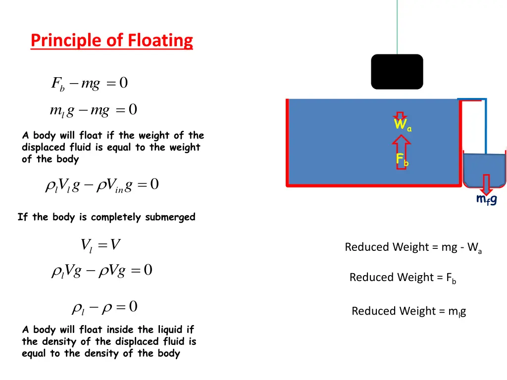 principle of floating