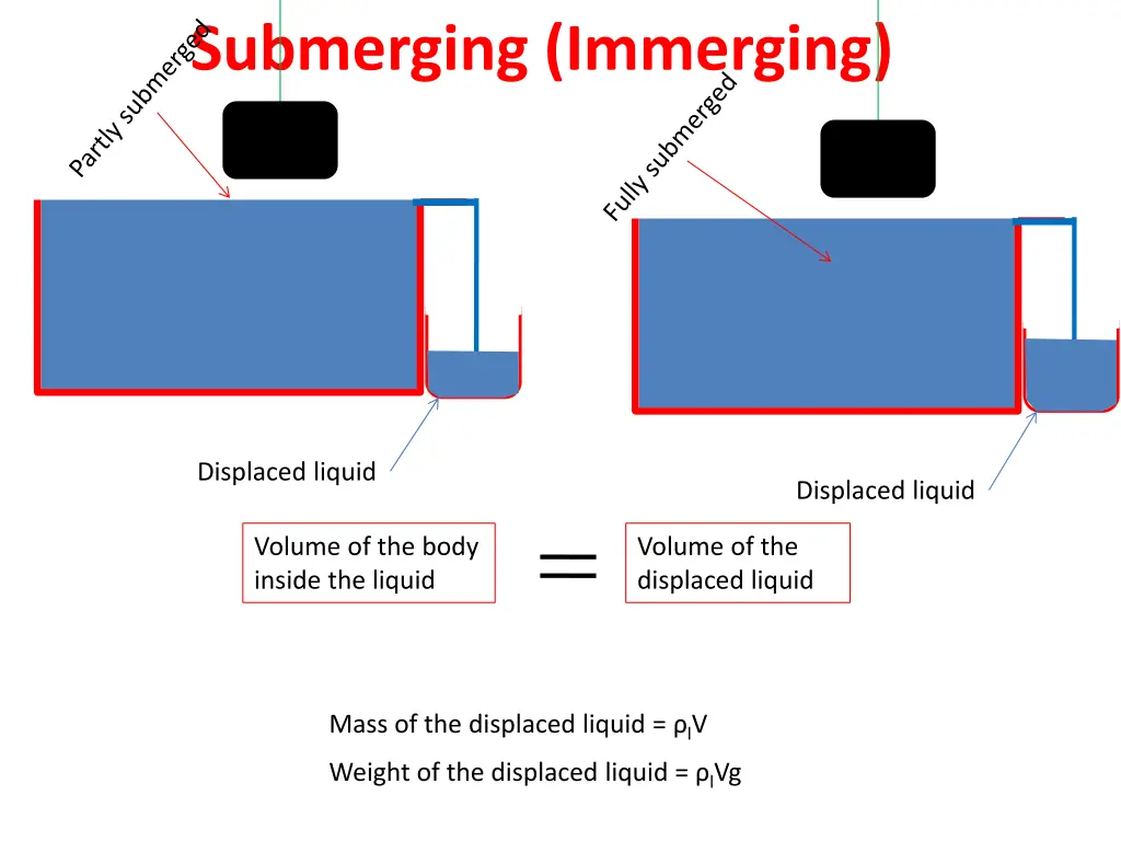 submerging immerging