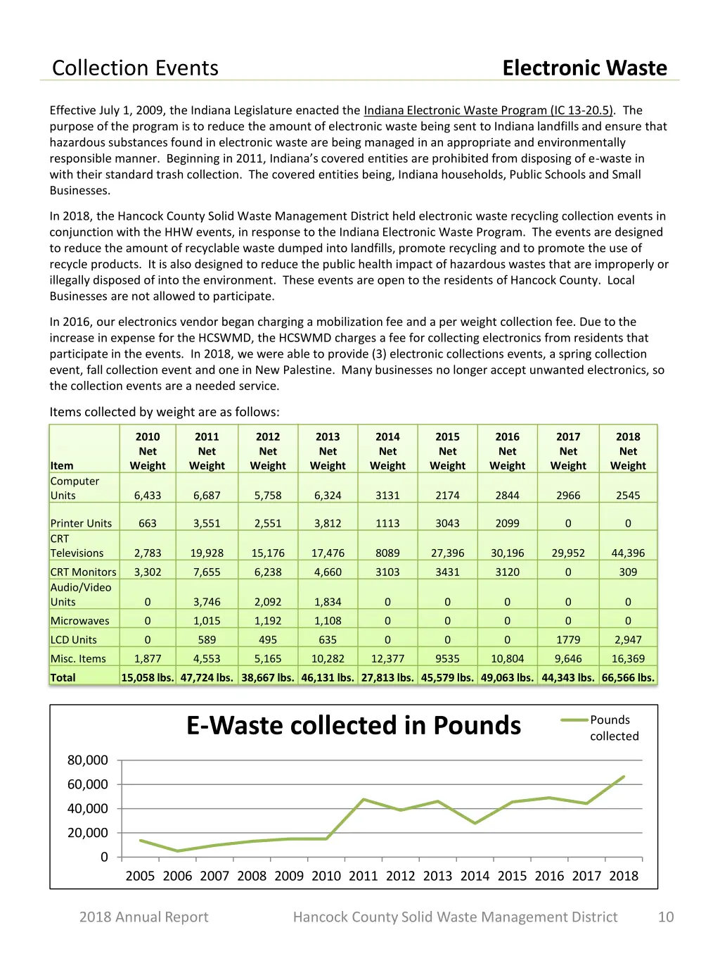 collection events electronic waste