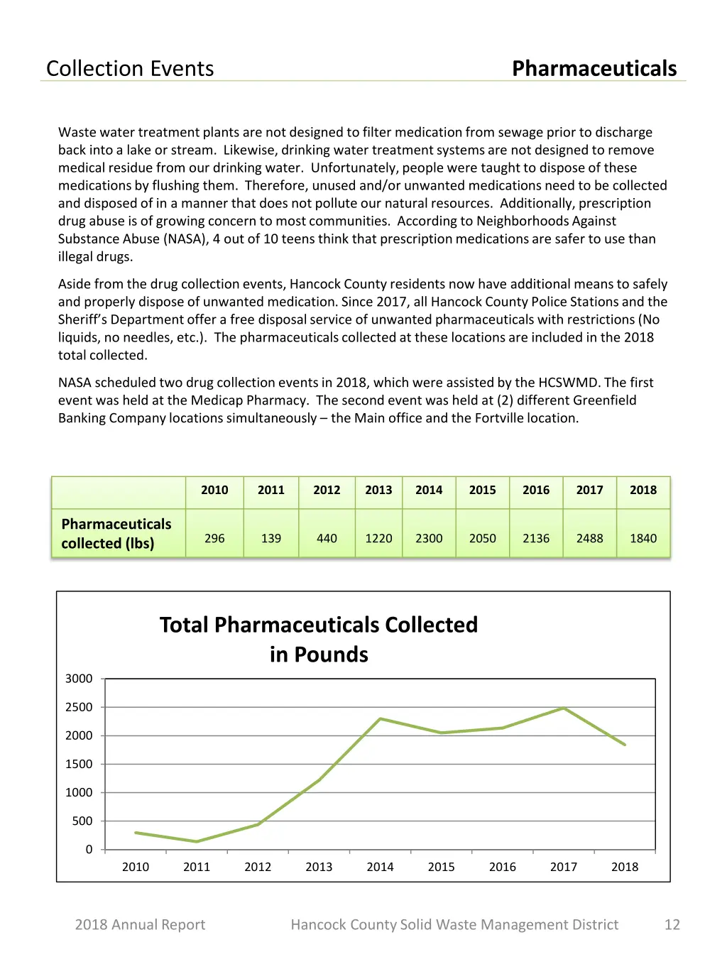 collection events pharmaceuticals